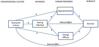 Hospital organizational change: The importance of teamwork culture, communication, and change readiness